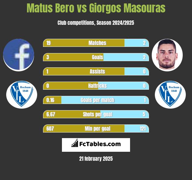 Matus Bero vs Giorgos Masouras h2h player stats