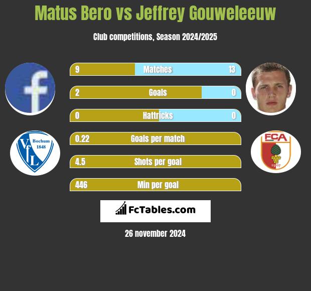 Matus Bero vs Jeffrey Gouweleeuw h2h player stats