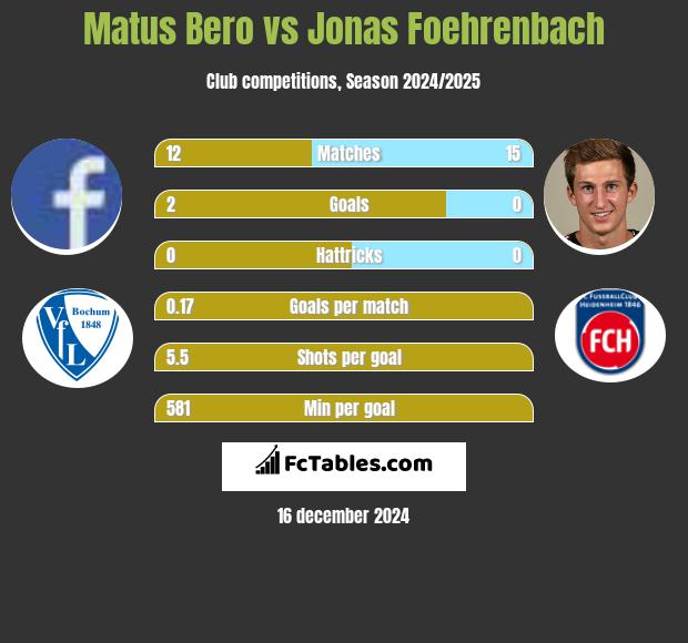 Matus Bero vs Jonas Foehrenbach h2h player stats