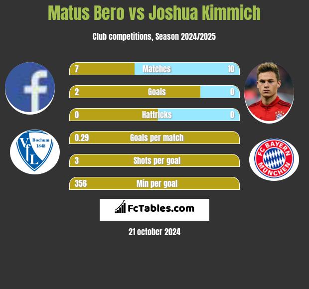 Matus Bero vs Joshua Kimmich h2h player stats