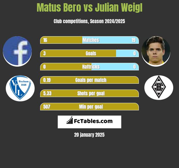 Matus Bero vs Julian Weigl h2h player stats