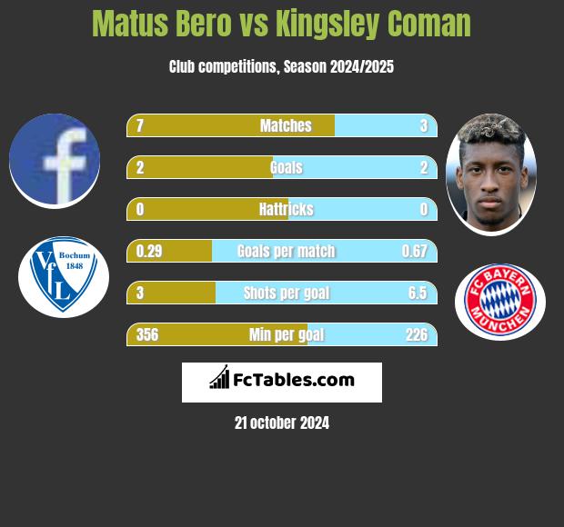 Matus Bero vs Kingsley Coman h2h player stats