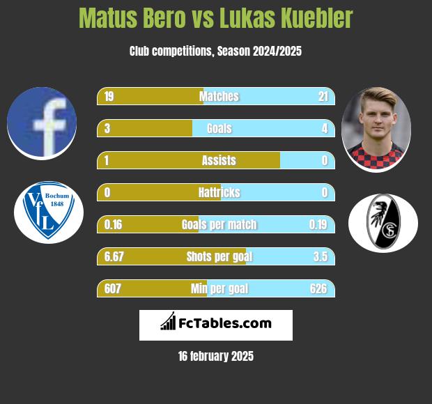 Matus Bero vs Lukas Kuebler h2h player stats