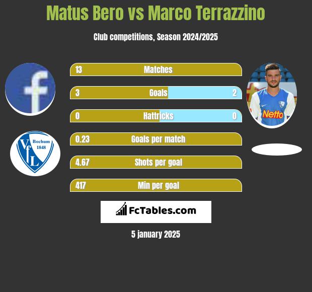 Matus Bero vs Marco Terrazzino h2h player stats