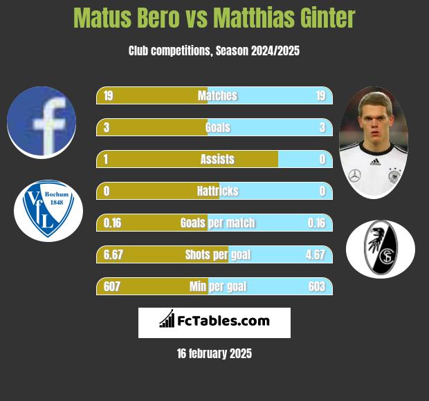 Matus Bero vs Matthias Ginter h2h player stats