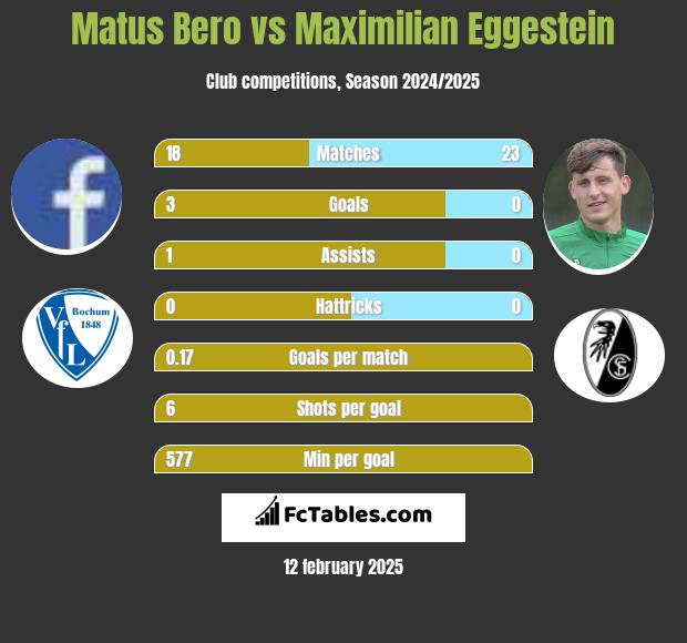 Matus Bero vs Maximilian Eggestein h2h player stats