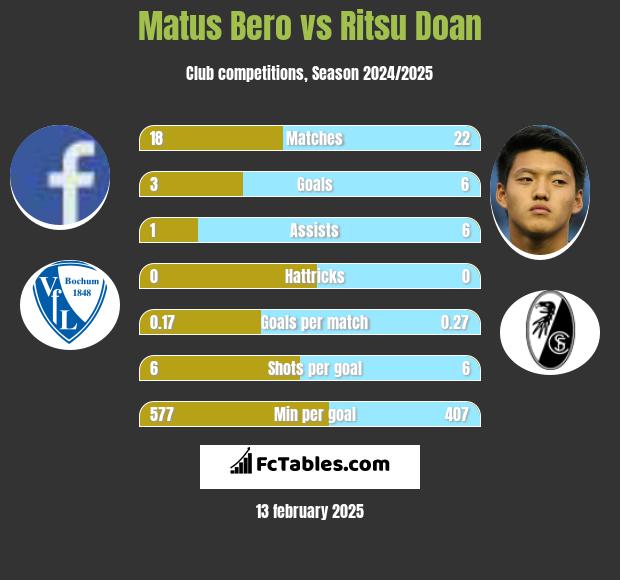 Matus Bero vs Ritsu Doan h2h player stats