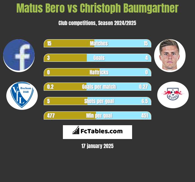 Matus Bero vs Christoph Baumgartner h2h player stats