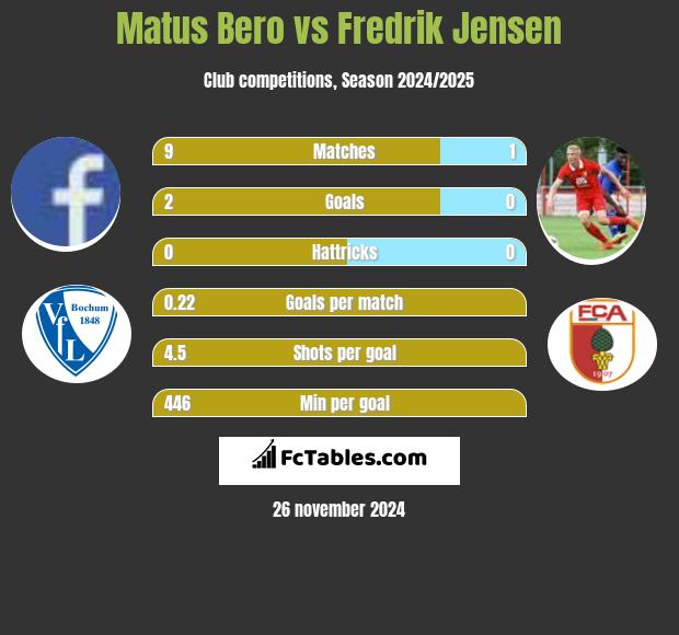 Matus Bero vs Fredrik Jensen h2h player stats