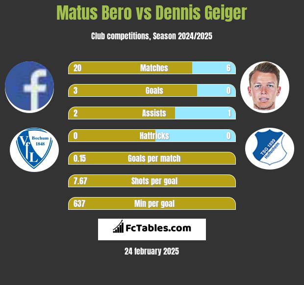 Matus Bero vs Dennis Geiger h2h player stats