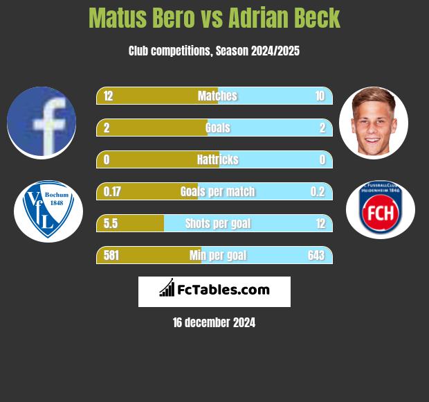 Matus Bero vs Adrian Beck h2h player stats