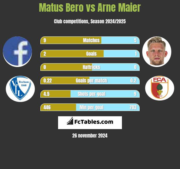 Matus Bero vs Arne Maier h2h player stats