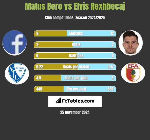 Matus Bero vs Elvis Rexhbecaj h2h player stats