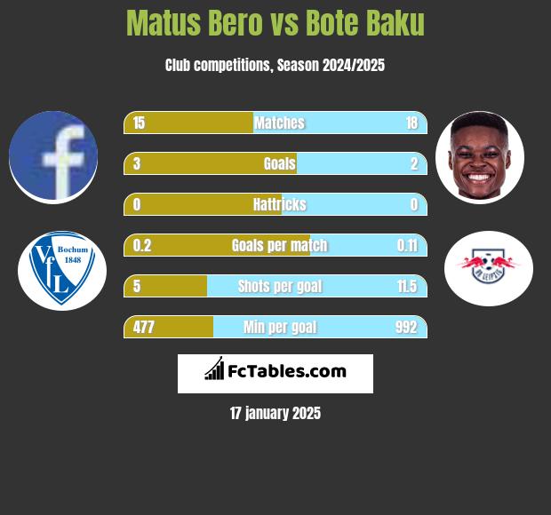 Matus Bero vs Bote Baku h2h player stats