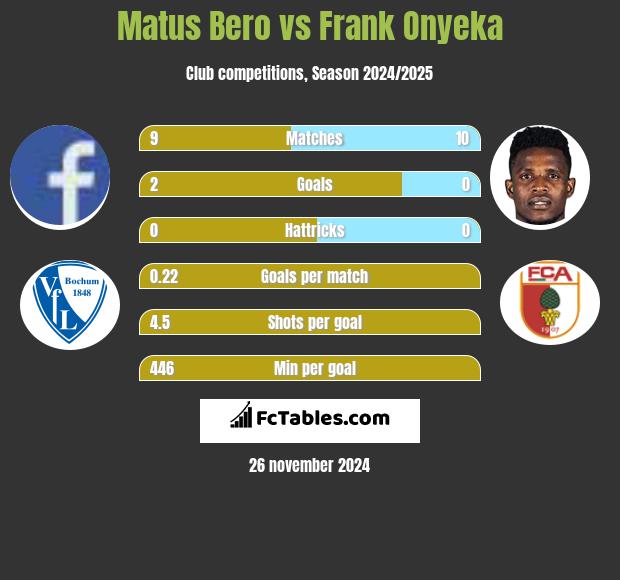 Matus Bero vs Frank Onyeka h2h player stats