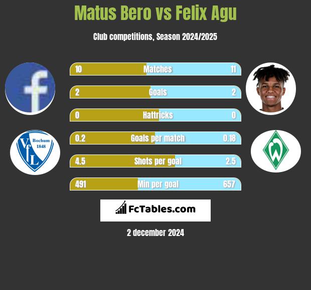 Matus Bero vs Felix Agu h2h player stats