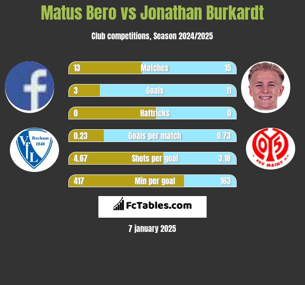 Matus Bero vs Jonathan Burkardt h2h player stats