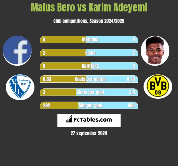 Matus Bero vs Karim Adeyemi h2h player stats