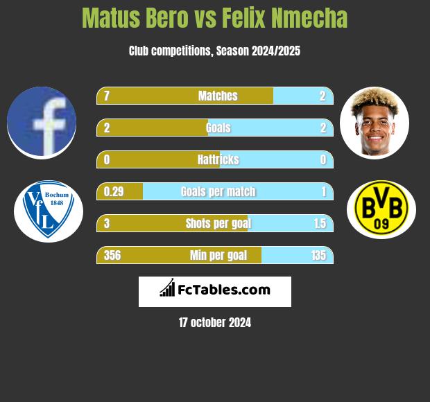 Matus Bero vs Felix Nmecha h2h player stats