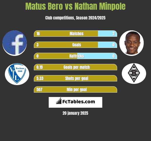 Matus Bero vs Nathan Minpole h2h player stats