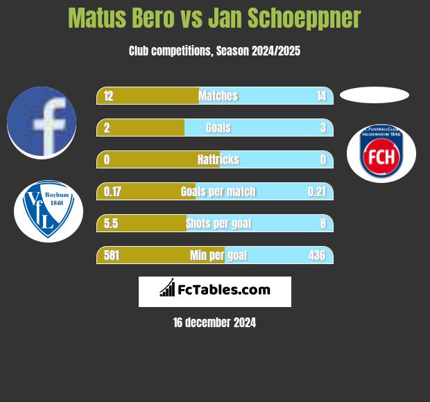 Matus Bero vs Jan Schoeppner h2h player stats