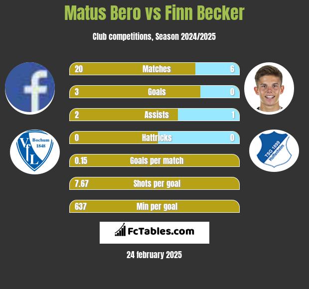 Matus Bero vs Finn Becker h2h player stats