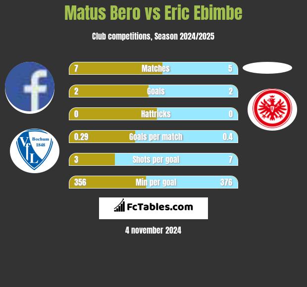 Matus Bero vs Eric Ebimbe h2h player stats