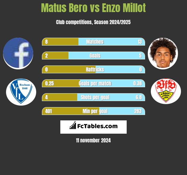 Matus Bero vs Enzo Millot h2h player stats