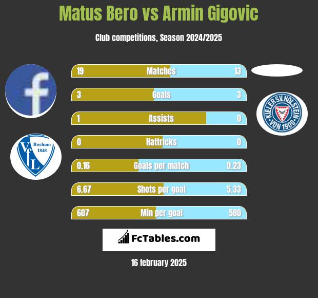 Matus Bero vs Armin Gigovic h2h player stats