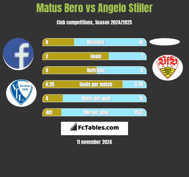 Matus Bero vs Angelo Stiller h2h player stats