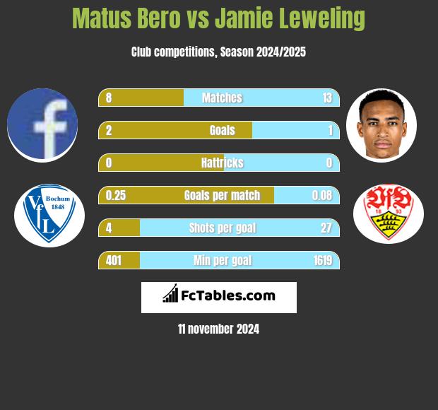 Matus Bero vs Jamie Leweling h2h player stats