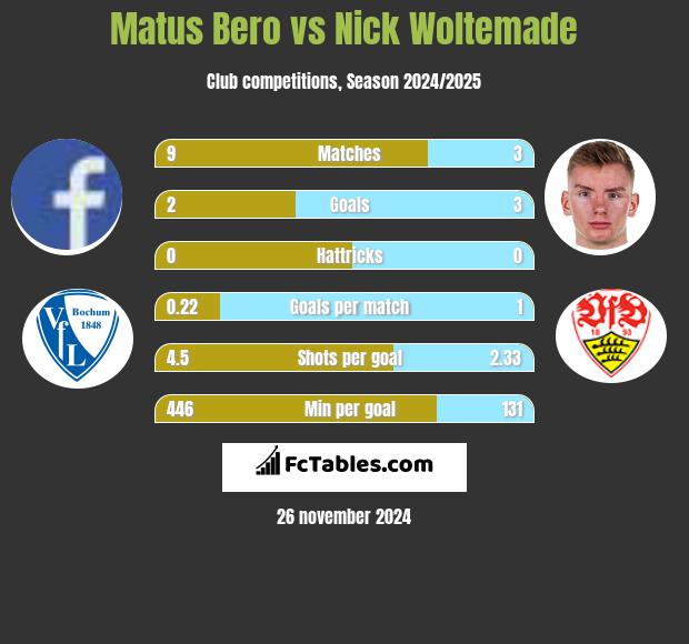 Matus Bero vs Nick Woltemade h2h player stats