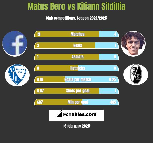 Matus Bero vs Kiliann Sildillia h2h player stats