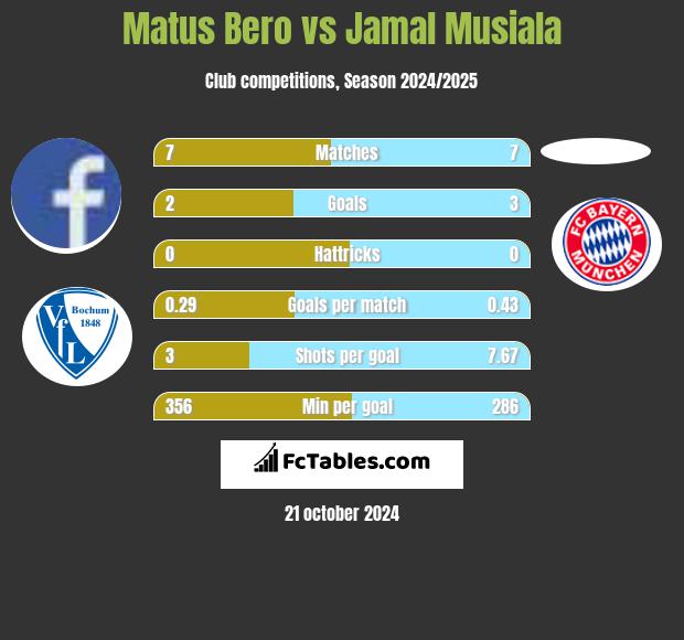 Matus Bero vs Jamal Musiala h2h player stats