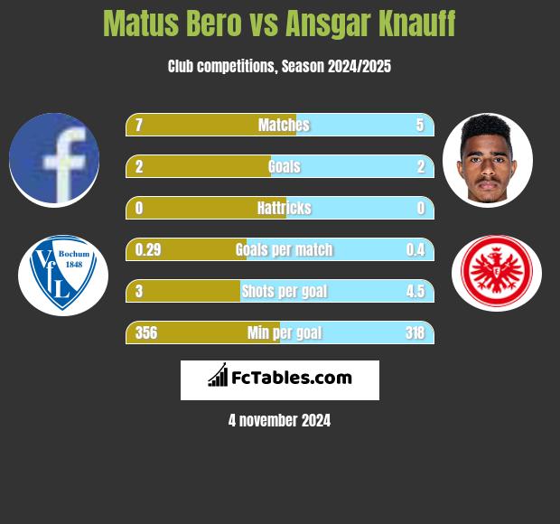 Matus Bero vs Ansgar Knauff h2h player stats