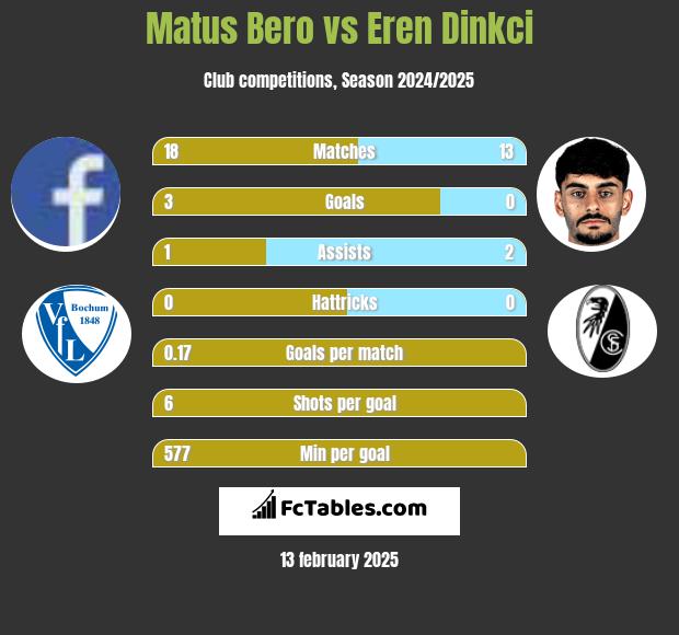 Matus Bero vs Eren Dinkci h2h player stats