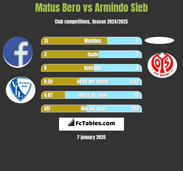 Matus Bero vs Armindo Sieb h2h player stats