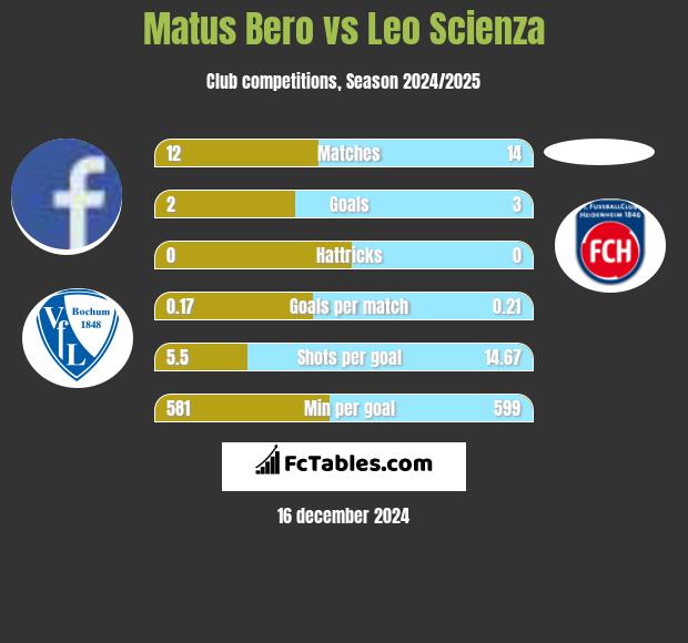 Matus Bero vs Leo Scienza h2h player stats