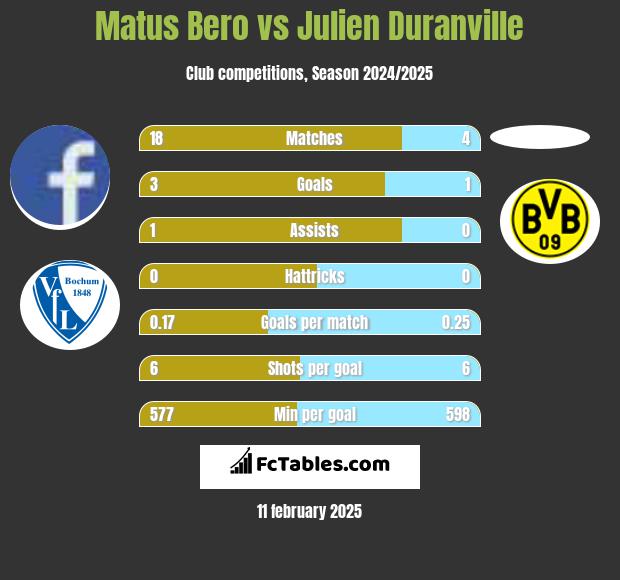 Matus Bero vs Julien Duranville h2h player stats