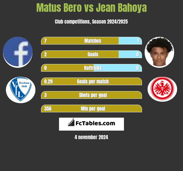 Matus Bero vs Jean Bahoya h2h player stats