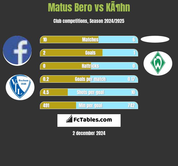 Matus Bero vs KÃ¶hn h2h player stats