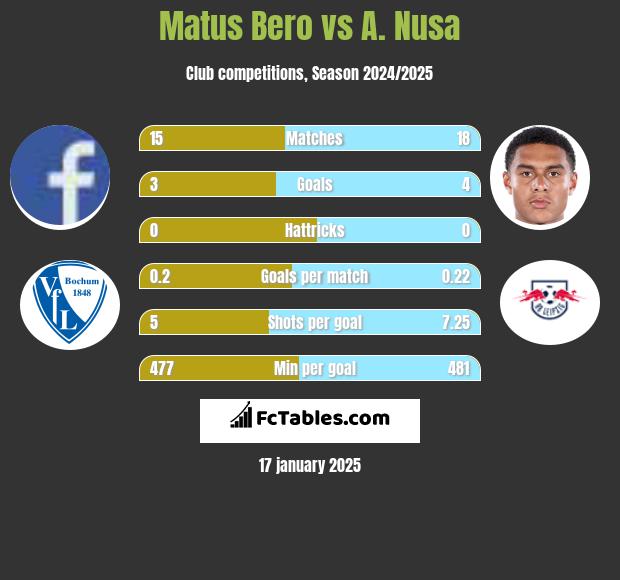 Matus Bero vs A. Nusa h2h player stats