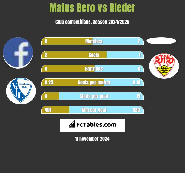 Matus Bero vs Rieder h2h player stats