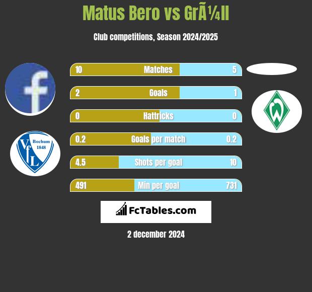 Matus Bero vs GrÃ¼ll h2h player stats