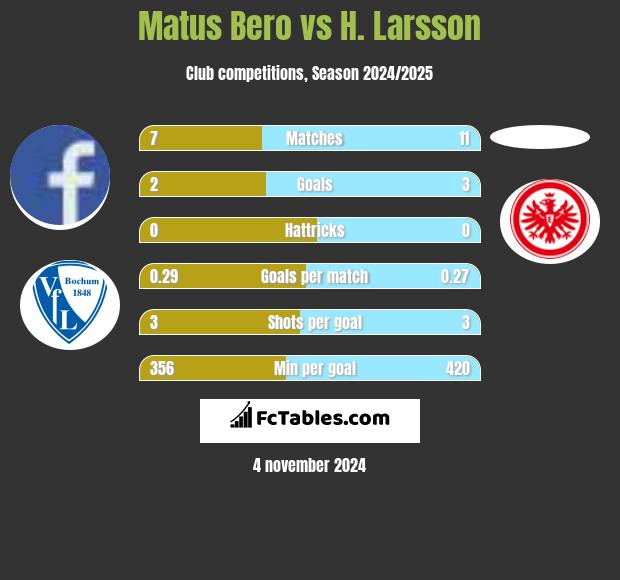 Matus Bero vs H. Larsson h2h player stats