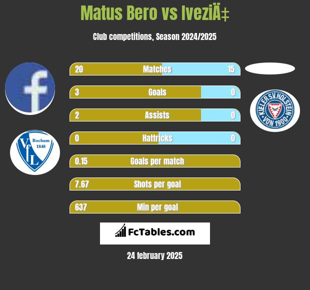 Matus Bero vs IveziÄ‡ h2h player stats