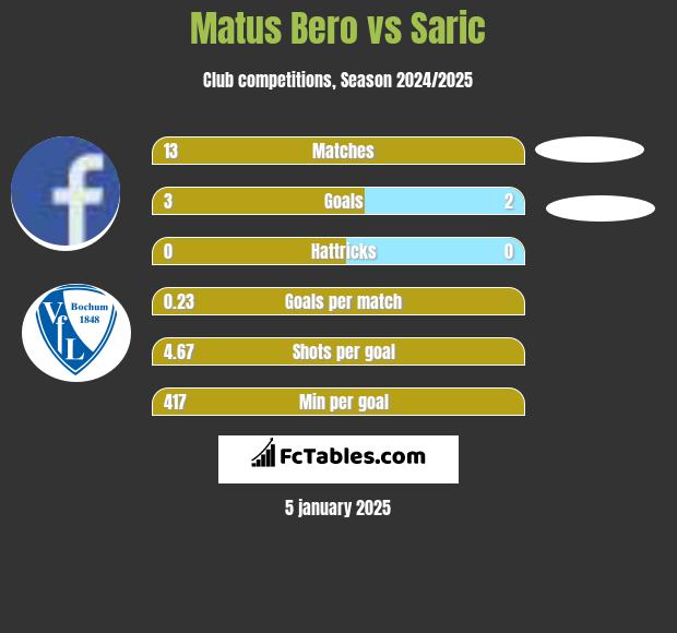 Matus Bero vs Saric h2h player stats