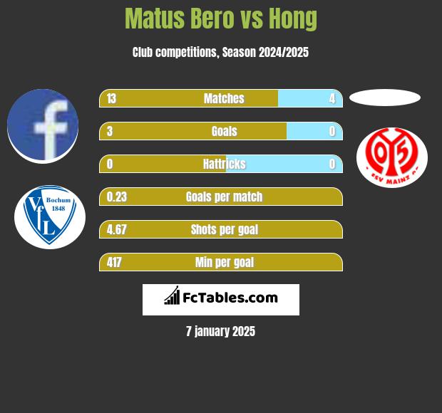 Matus Bero vs Hong h2h player stats