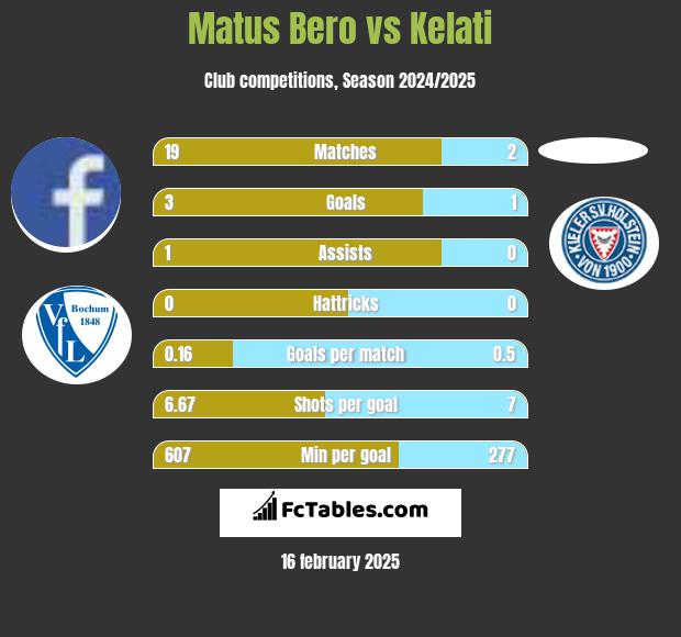 Matus Bero vs Kelati h2h player stats