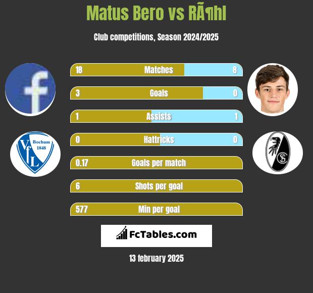 Matus Bero vs RÃ¶hl h2h player stats